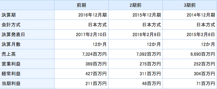 アルテ 決算情報