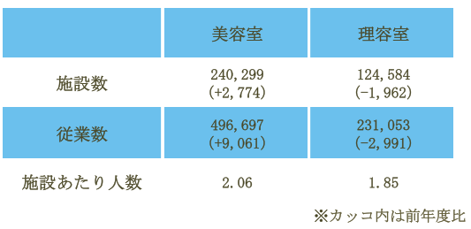 美容室 と 理容室 比較