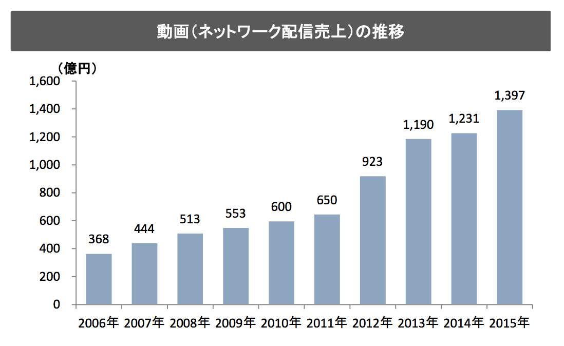 有料動画配信 市場成長と レンタル市場 衰退 Tsutaya ツタヤ の格安スマホ トーンモバイル の苦境