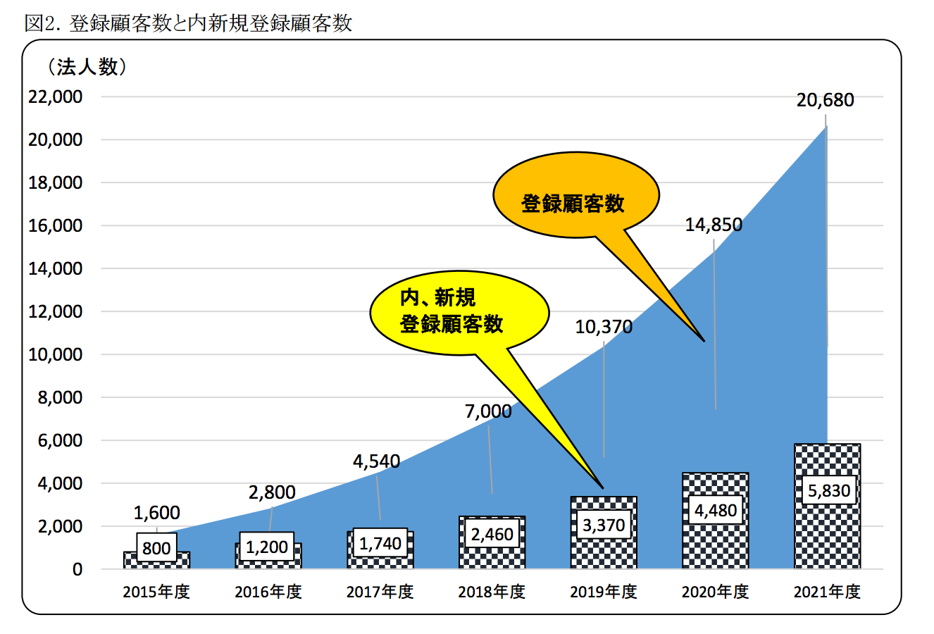 SMS の日本国内における市場規模 : 市場動向 SMS契約法人数