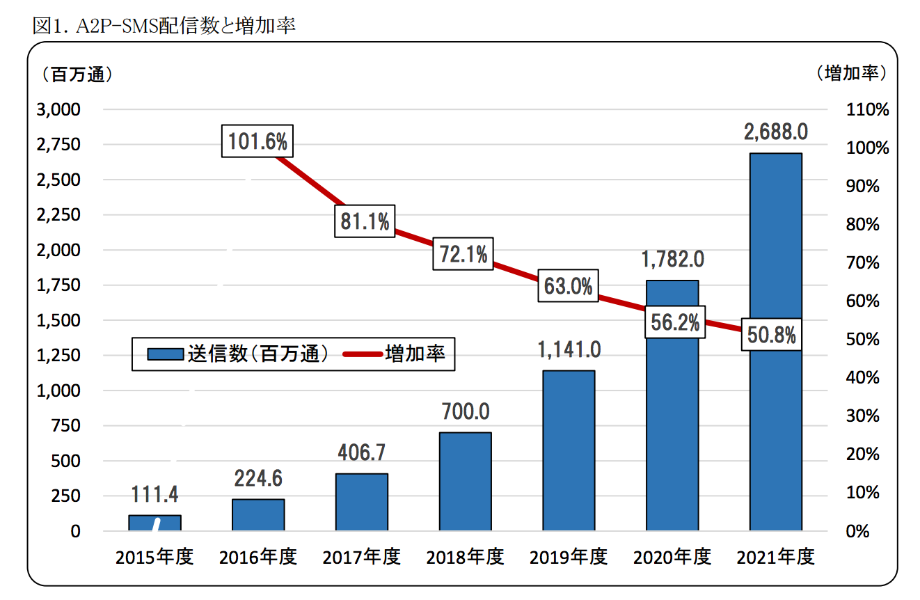 SMS の日本国内における市場規模 : 市場動向 SMS配信数