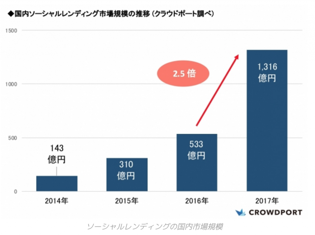 ソーシャルレンディングの国内市場規模
