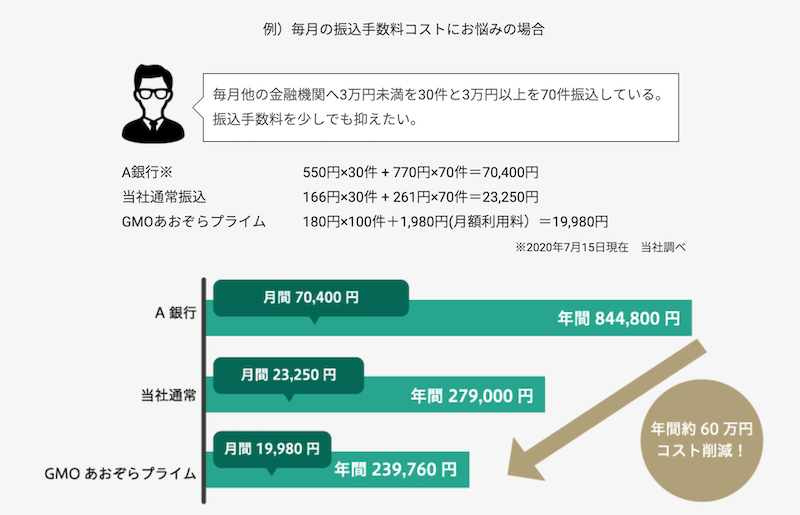 GMOあおぞらプライムを利用する方がお得になる振り込み件数とは