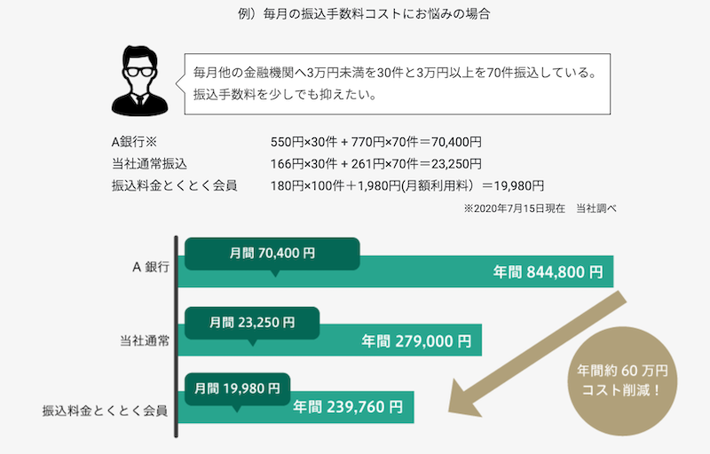 振込料金とくとく会員を利用する方がお得になる振り込み件数とは